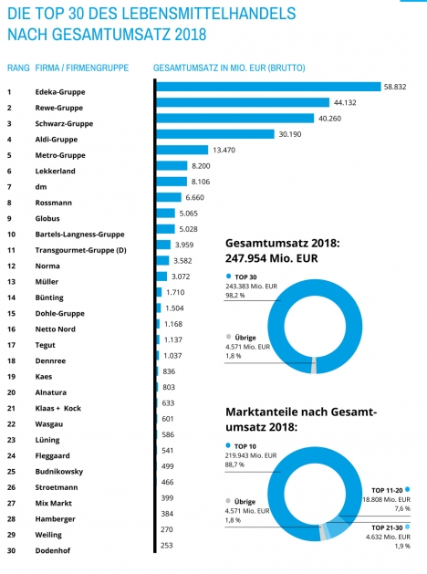 Lebensmittelhandel: Edeka bleibt Spitzenreiter, Discount gewinnt Marktanteile -